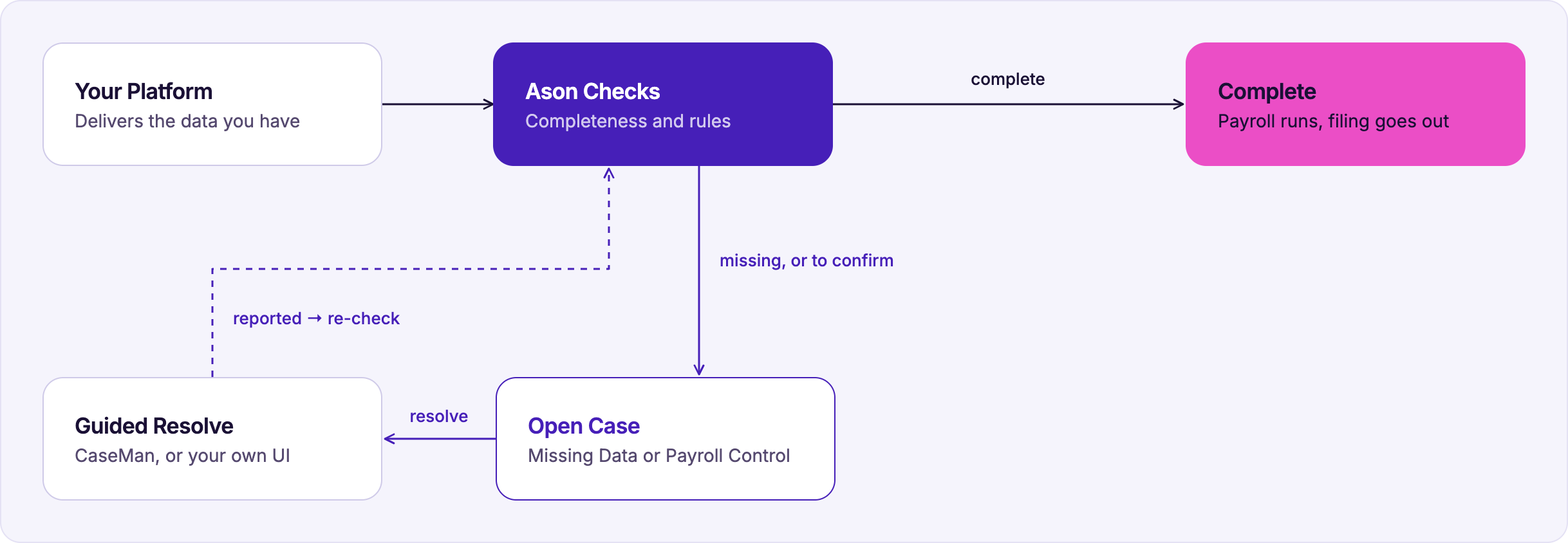 Real-Time Payroll Needs CaseMan
